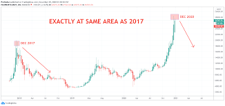 By hannah smith updated may 13, 2021. Exactly Same Area As Btc 2017 Crash Trend Btc Be Alert For Huobi Btcusdt By Protixder Tradingview