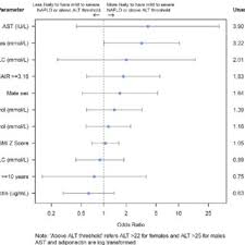 Forest Graph Showing Odds Ratio For All Patients With Nafl