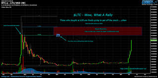 Btc E Ltc Usd Chart Published On Coinigy Com On May 5th