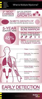 Myeloma Info4 Myeloma Cancer Nurses Multiple Myeloma Awareness