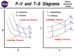 P V And T S Diagrams
