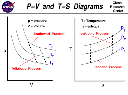 p v and t s diagrams