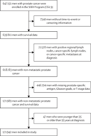The pancreas is a bodily organ that few people think about. Application Of A Novel Machine Learning Framework For Predicting Non Metastatic Prostate Cancer Specific Mortality In Men Using The Surveillance Epidemiology And End Results Seer Database The Lancet Digital Health