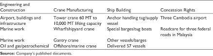 What is the location of shipyard muhibbah marine engineering sdn bhd such as city, country and what facilities and profile it has? Managing Change At Muhibbah Engineering M Bhd Semantic Scholar