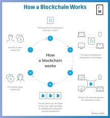 Imagine a chain of blocks linked together, rather like a series of coupled train cars. Understanding How Blockchain Works And Why It Will Transform Fx Blockchain Blockchain Cryptocurrency Blockchain Technology
