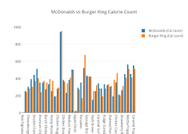Mcdonalds Vs Burger King Calorie Count Bar Chart Made By