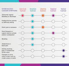 Sometimes, people with testicular cancer do not have any of these changes. Cbha On Twitter Cervicalcancerawarenessmonth Cervical Cancer Is The Only Gynecologic Cancer That Can Be Prevented By Having Screening Tests Routinely Following Up As Necessary Know The Signs And Learn More About