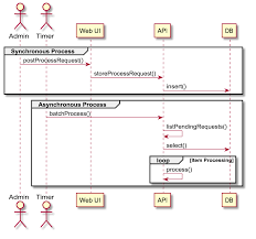 You can see from the following examples, that the actor definitions are optional. Markdown Code Blocks And Beyond Lightweight Diagramming With Plantuml Hacker Noon