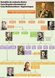 Familia regală londra ancapavel ro. Relatii De Rudenie Casa De Hohenzollern Sigmaringen Si Regii Romaniei Historia Ro Romanian Royal Family Royal Family Trees Family Tree