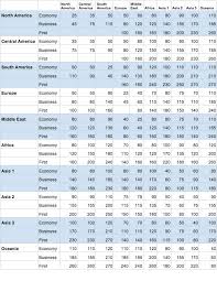 airline award charts the forward cabin