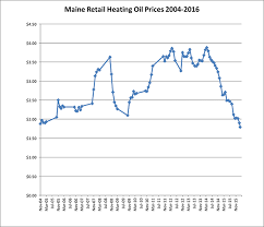 43 Valid Heating Oil Price Trend Chart