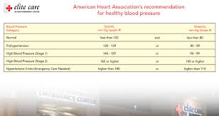 Understand Your Blood Pressure