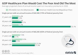 chart gop healthcare plan would cost the poor and old the