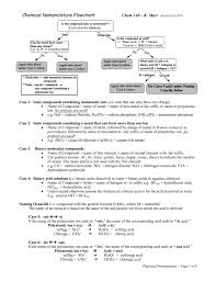 Chemical Nomenclature Flowchart