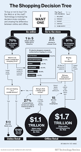 Putting The R Into E Tail Adopt A Holistic Retail Marketing Approach Decision Tree Infographic Marketing Retail Marketing