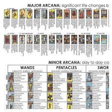 The symbols in the cards are associated with emotions, events and situations of life. Tarot Cards Cheat Sheet 78 Cards Upright Reversed Keyword Meanings Conveniently On One Page Great For Beginners In 2021 Tarot Cards Tarot Learning Tarot Tips