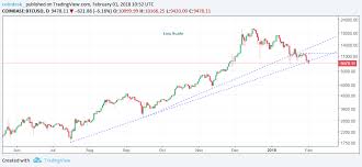 Bitcoin 52 Week Chart