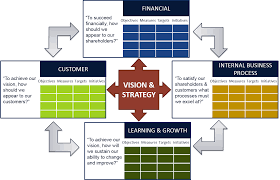 An example of the bank balanced scorecard that captures emerging trends in financial domain and propose ways to address new challenges. Essay Writing Www Badeloft Com