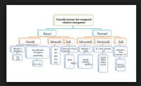 Classificazione Composti Inorganici Nel 2020 Attivita Di Matematica Lezioni Di Scienze Grande Arte Della Parete