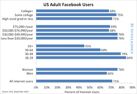 Revealed The Demographic Trends For Every Social Network Social Media Demographics Social Media Infographic Social Media Statistics