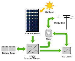 Construct a complete schematic diagram for grid connected pv system using the components above and explain how the system works during day and night time. Grid Connected Pv System With Batteries Surge Protective Device Spd Surge Protection Device