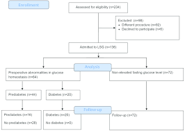 Flow Chart Lsg Laparoscopic Sleeve Gastrectomy Download