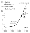 Image result for world population