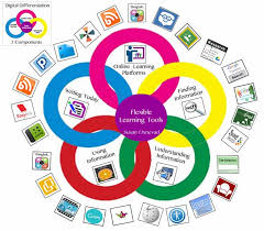 Educational Technology And Mobile Learning Digital Differentiation Tools For Teachers Learning Tools Educational Technology Teaching Technology
