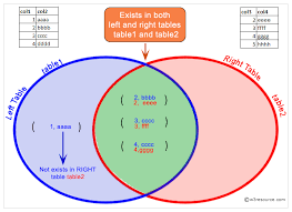 Sql provides many kinds of joins such as inner join, left join, right join, full outer join, etc. Oracle Left Outer Join W3resource