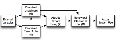 Facebook twitter google pinterest linkedin Analysis Of The Effects Of Perceived Ease Of Use And Perceived Usefulness On Consumer Attitude And Their Impacts On Purchase Decision On Pt Tokopedia In Jabodetabek European Journal Of Business And
