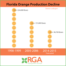 Citro Bio Trouble And Decline In The Florida Citrus Industry