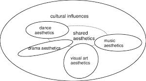 Nov 04, 2013 · he takes up the issue of the relationship between “form” and “life” in three different but closely interconnected discussions: 1 The Relationship Between Arts And Aesthetics With Reference To Best Download Scientific Diagram