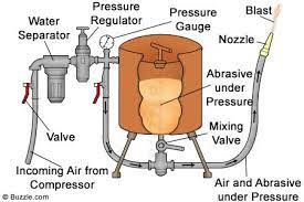 The le lematec soda blaster is a perfect air tool to complete your sand blaster gun kit. Pin On Sandblasting
