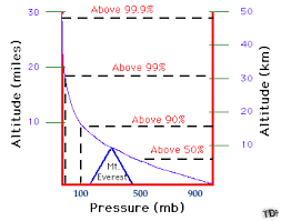 Pressure With Height Pressure Decreases With Increasing