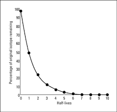 What is radioactive dating and how does it work from 1.bp.blogspot.com carbon dating and radiometric dating. Nuclear Chemistry Half Lives And Radioactive Dating Dummies