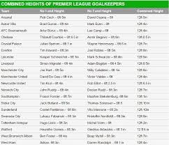 Chelsea's squad numbers for the 2019/20 season have been confirmed, with several changes for fans to be aware of. Chelsea Goalkeepers Thibaut Courtois And Asmir Begovic Fill The Goal But Are They The Tallest Stoppers In The Premier League Daily Mail Online