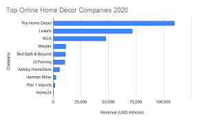 We curated the most beautiful & creative home decor ideas for you :) for. Top Online Home Decor Companies In 2020 Bizvibe Blog