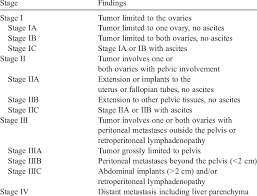 This is typically evaluated during surgery. Figo Staging Of Ovarian Cancer Download Table