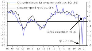 The survey is a unique instrument developed in the context of the vienna initiative to monitor. Ecb Bank Lending Survey Q3 2020 Capital Economics
