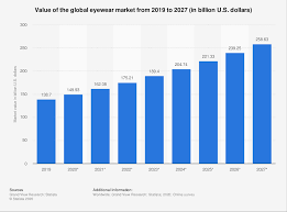 Grand vie glasses co.,ltd has been specialized in optical frame and sunglasses for many years,we provide the buyer from all over the world with high. Global Eyewear Market Value 2019 2027 Statista