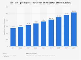 You will be referred to a local eye doctor. Global Eyewear Market Value 2019 2027 Statista