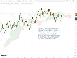 Trade Opportunity Dxy Since The Surprisingly Dovish