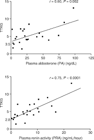 Image result for Transtubular Potassium Gradient