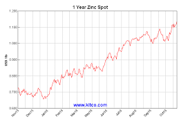 Zinc Charts Showing The Major Uptrend Tradeonline Ca