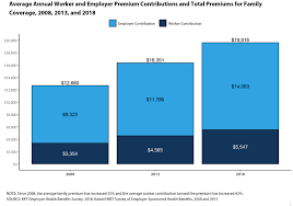 Healthcare law in the united states is a confusing mess, and that was true before the latest political debacle of repeal and replace in which republicans attempted to switch out the current broken scheme for one. What S Wrong With Employer Sponsored Health Insurance Niskanen Center
