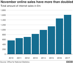 Black friday 11/24 and cyber monday 11/27. Black Friday How Sales Have Changed How We Spend Bbc News