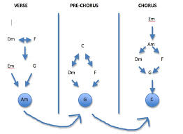 Creating Chords That Work In Any Song Style The Essential