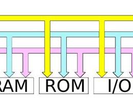 In computer architecture, the bus is referred to as the communication system whose responsibility is to transfer data between different computer components. Types Of Computer Buses Turbofuture