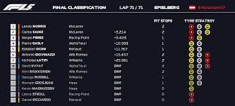 Keep track of the latest standings in the official formula 1® esports pro series. Formula 1 5 Unofficial 2020 Austrian Grand Prix Race Results Formula1point5
