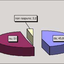 Se implinesc, astazi, zece ani de la intrarea in uniunea europeana. 7 Cum Considerati Ca Va Influenta Integrarea Romaniei In Ue Download Scientific Diagram